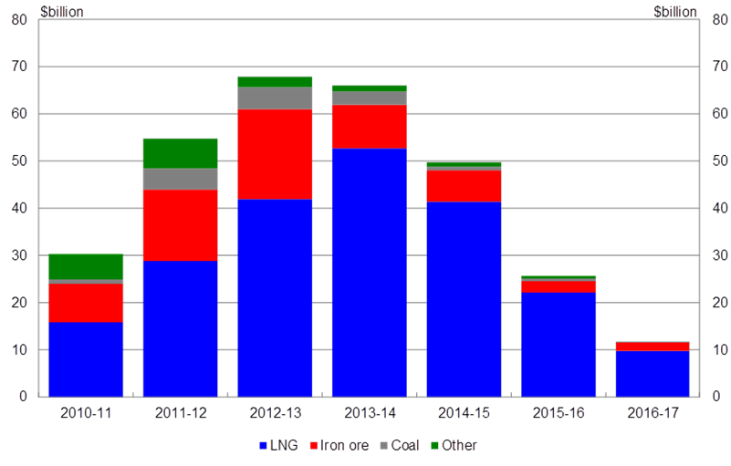 Graph 1