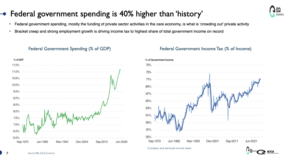 A graph of the government spending AI-generated content may be incorrect.